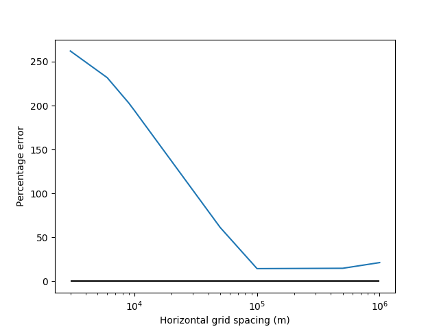 momentum error as a function of grid size
