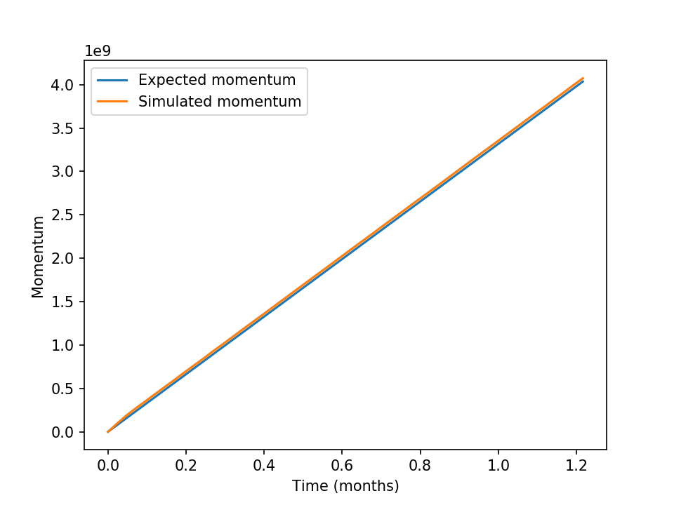 momentum evolution as a function of time