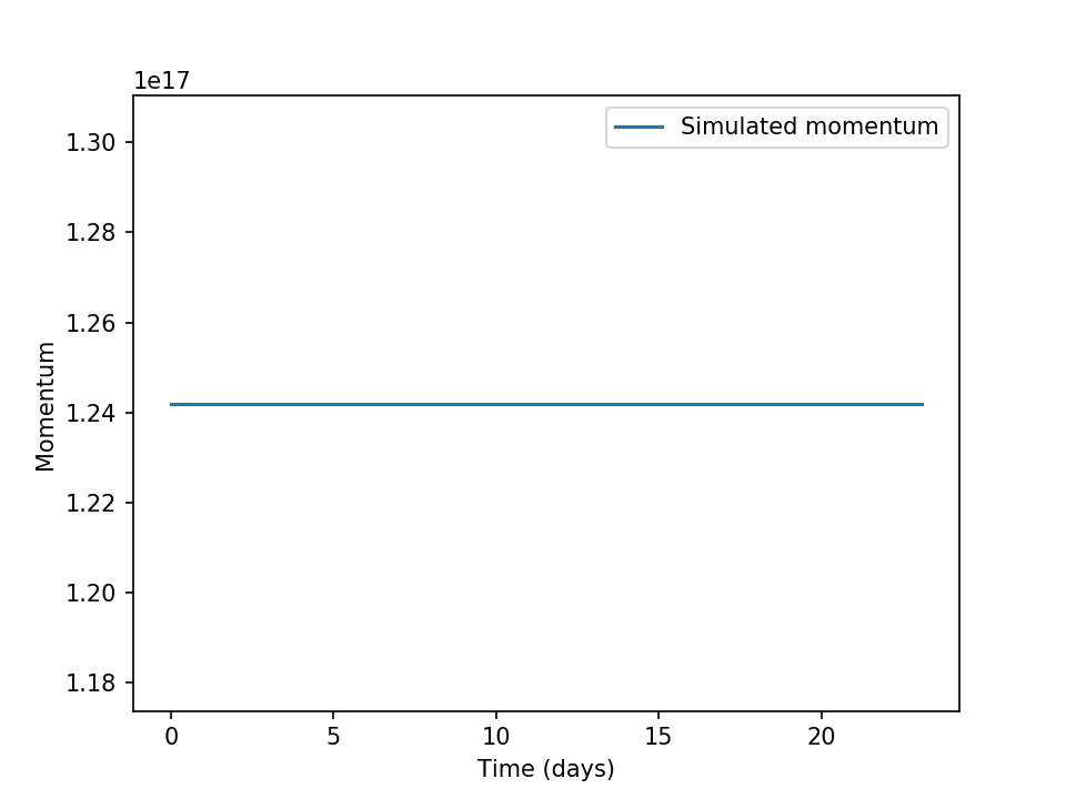 momentum time series from an unforced n-layer simulation