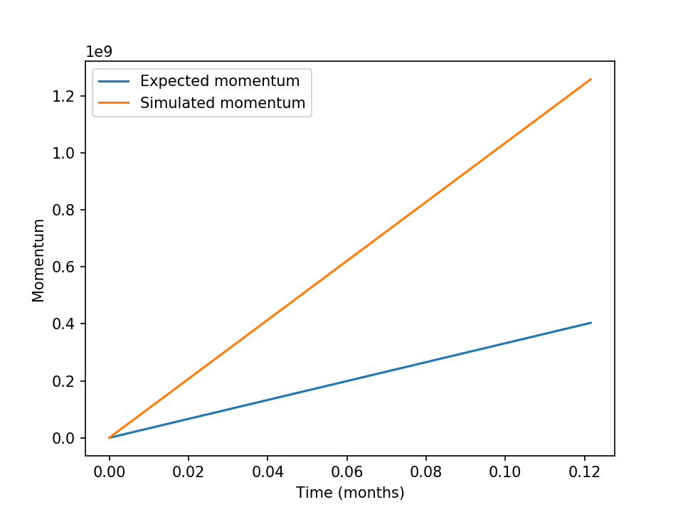 momentum evolution as a function of time